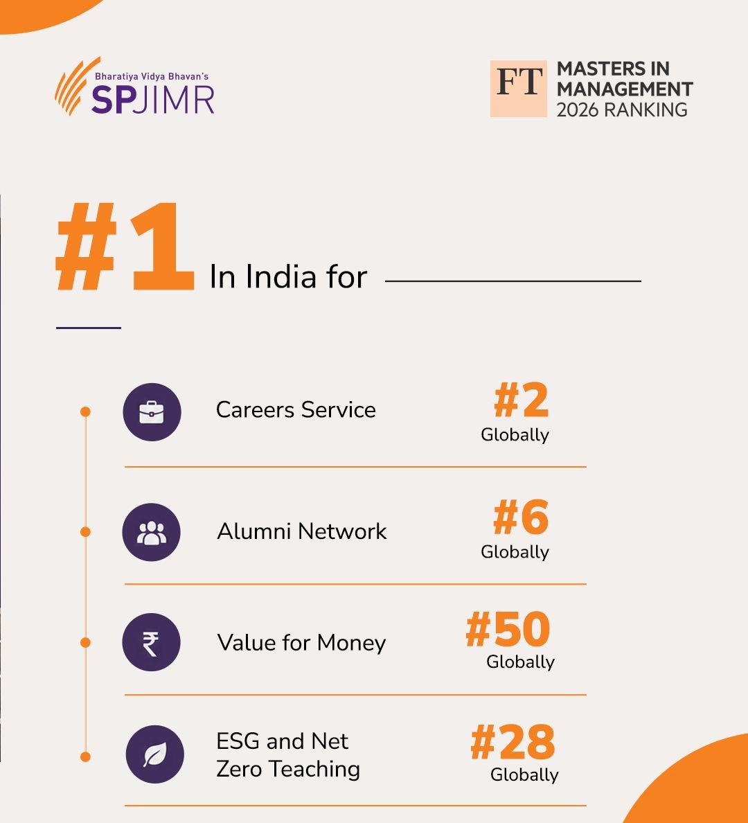 SPJIMR ranked #1 in India for management services.